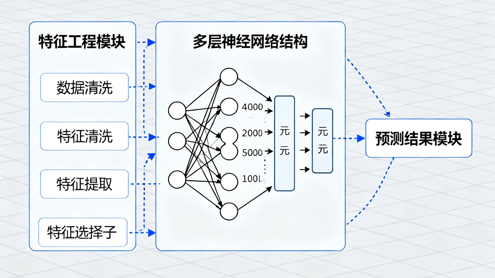 比分吧AI预测模型3.0版本技术架构图，展示多层神经网络结构与新增的特征工程模块。